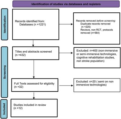 The effectiveness of immersive virtual reality in physical recovery of stroke patients: A systematic review