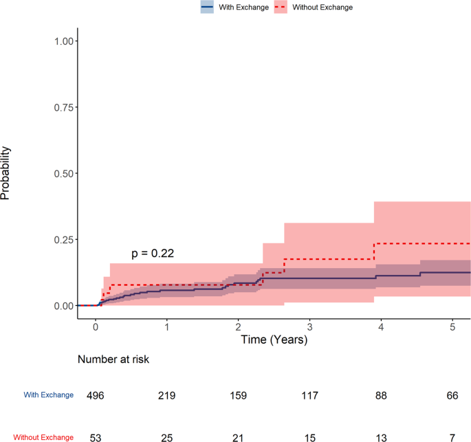 Infection rates following urologic prosthetic revision without replacement of any device components compared to partial or complete device exchange: a single-center retrospective cohort study