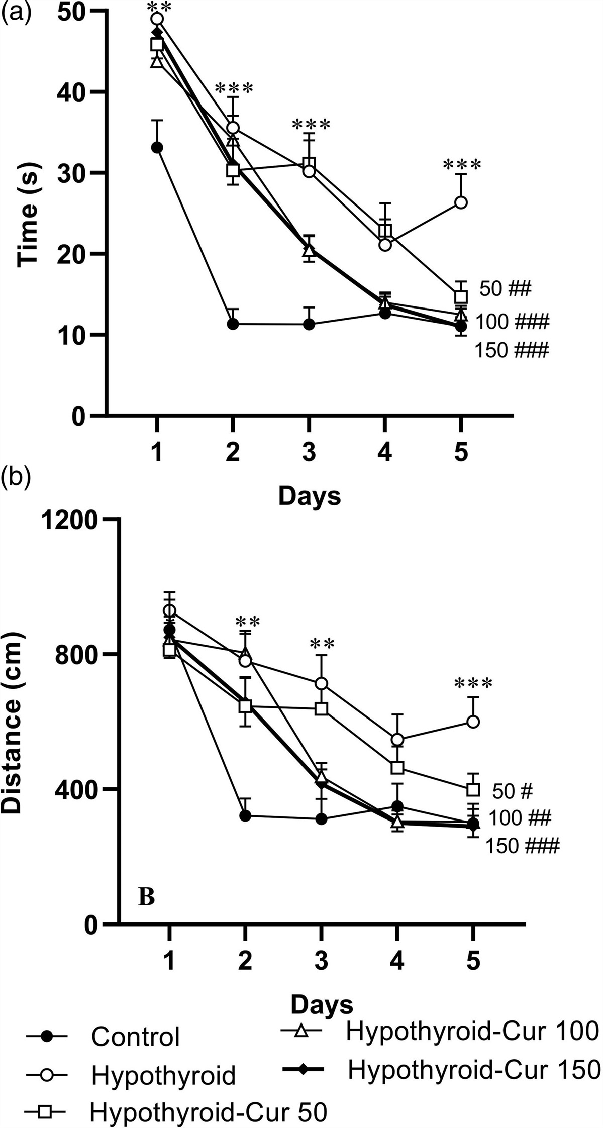 The effects of curcumin in learning and memory impairment associated with hypothyroidism in juvenile rats: the role of nitric oxide, oxidative stress, and brain-derived neurotrophic factor