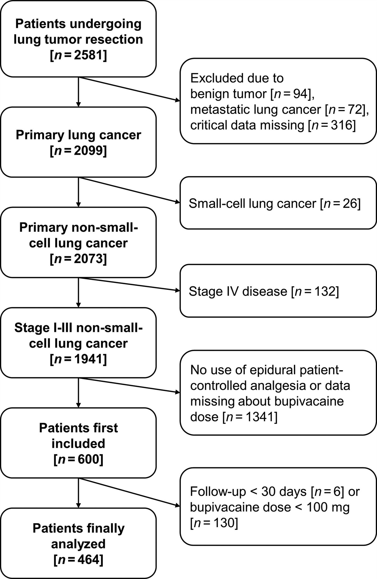 Dose-response relationship between epidural bupivacaine dose and mortality risk after surgical resection of nonsmall-cell lung cancer