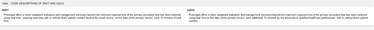 Are You Correctly Reporting the Prolonged Services Codes 99417 and G2212?