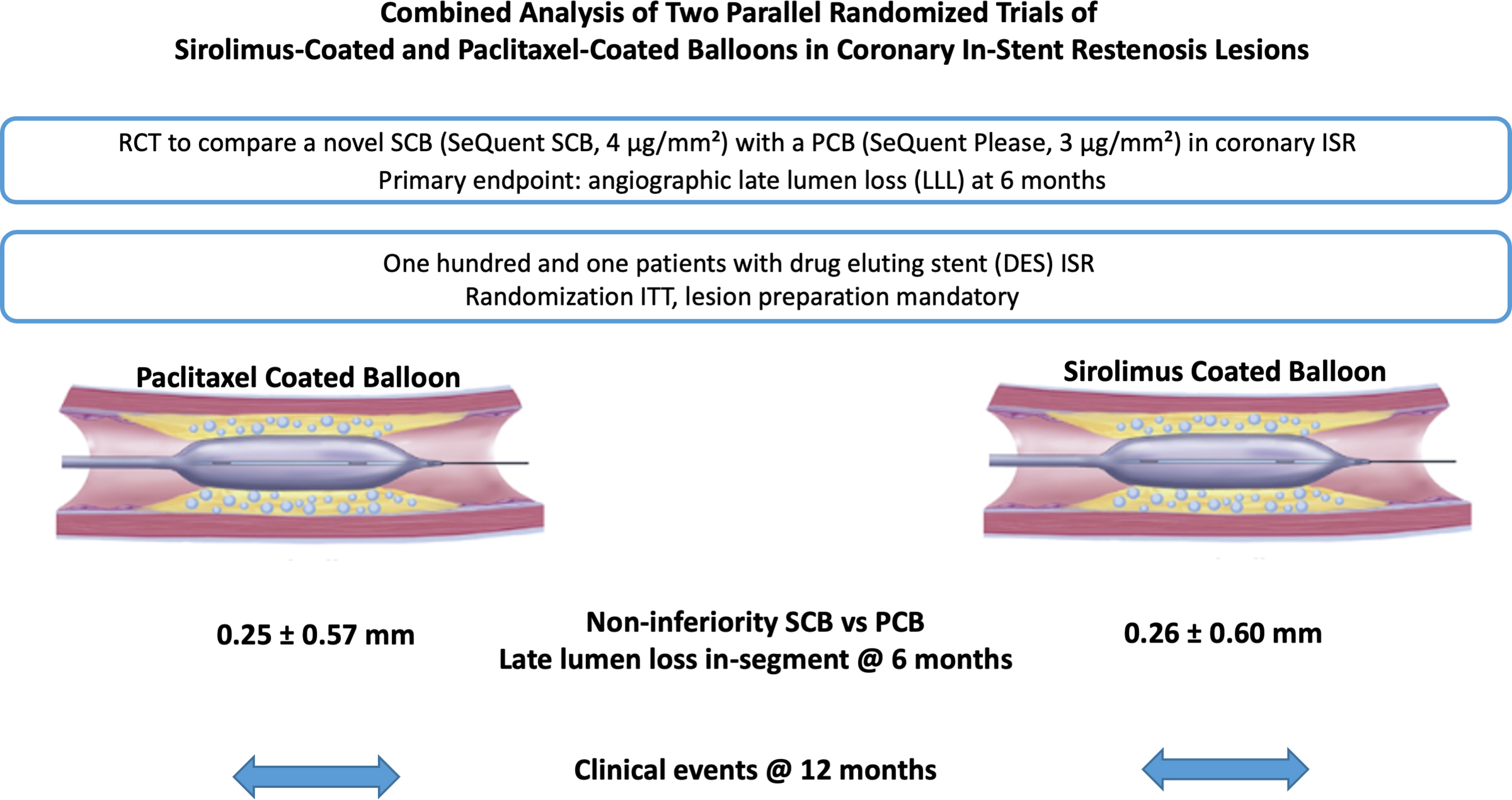Combined Analysis of Two Parallel Randomized Trials of Sirolimus-Coated and Paclitaxel-Coated Balloons in Coronary In-Stent Restenosis Lesions