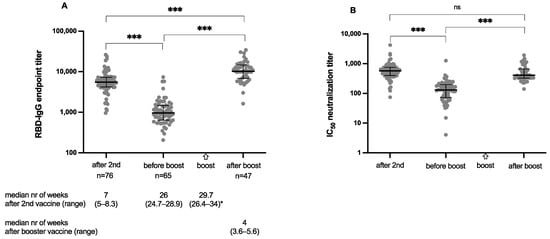Vaccines, Vol. 10, Pages 1608: Association between Adverse Reactions and Humoral Immune Response No Longer Detectable after BNT162b2 Booster Vaccination