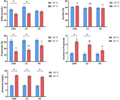 Effects of capsicum oleoresin supplementation on rumen fermentation and microbial abundance under different temperature and dietary conditions in vitro