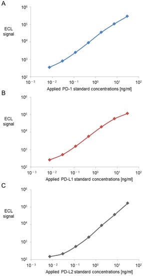 Biomedicines, Vol. 10, Pages 2405: High Quality Performance of Novel Immunoassays for the Sensitive Quantification of Soluble PD-1, PD-L1 and PD-L2 in Blood