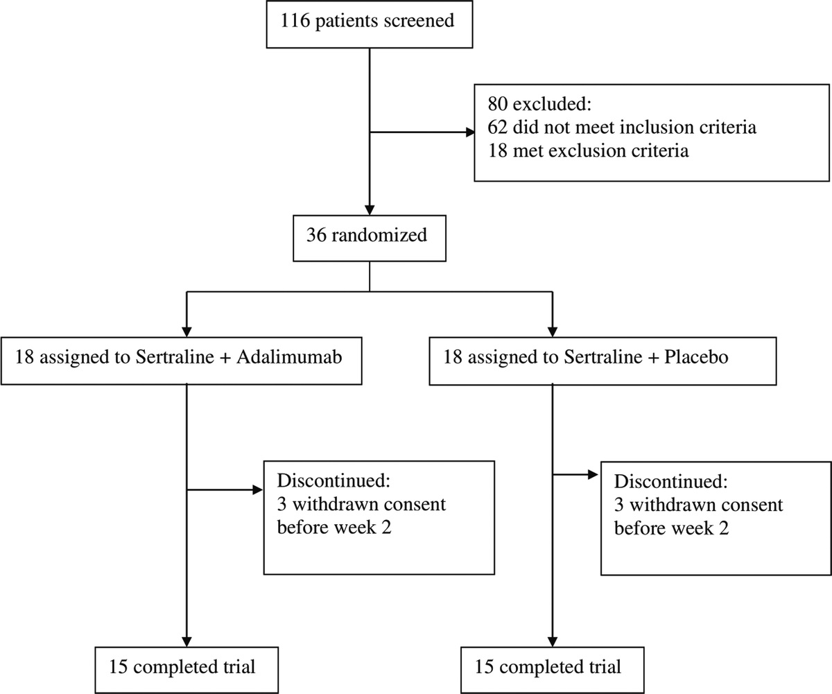 Evidence for Anti-inflammatory Effects of Adalimumab in Treatment of Patients With Major Depressive Disorder: A Pilot, Randomized, Controlled Trial