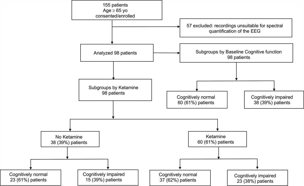 Ketamine-Associated Intraoperative Electroencephalographic Signatures of Elderly Patients With and Without Preoperative Cognitive Impairment