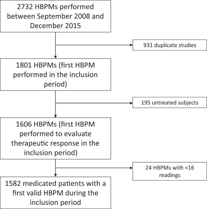 Prognostic value of home blood pressure monitoring in patients under antihypertensive treatment