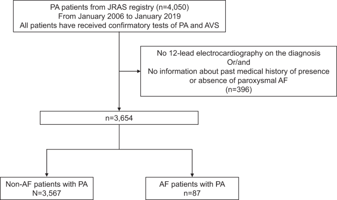 Associated factors and effects of comorbid atrial fibrillation in hypertensive patients due to primary aldosteronism