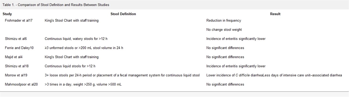 Impact of Prebiotics, Probiotics, and Synbiotics on Stool Output, Mortality, and Recovery in the Critically Ill: A Literature Review