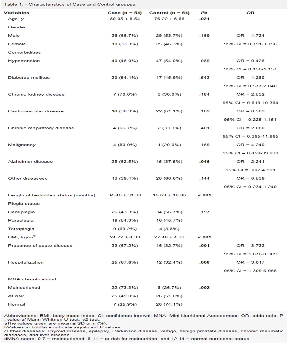 Mini Nutritional Assessment Score and Visceral Proteins as Potential Predictors of Pressure Injuries in Home Care Patients With Stroke