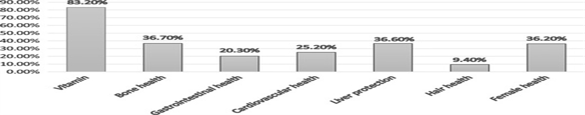 Use and Attitudes Concerning Total Imported Dietary Supplements and Its Factors in Chinese Urban Adults: A Cross-Sectional Study