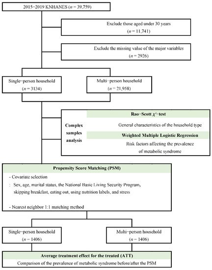 Healthcare, Vol. 10, Pages 1894: Effect of Household Type on the Prevalence of Metabolic Syndrome in Korea: Using Propensity Score Matching