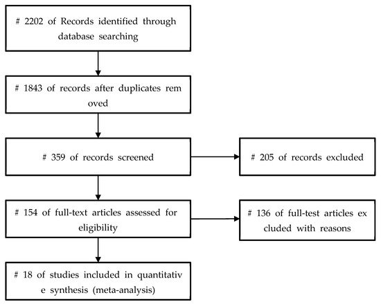 Healthcare, Vol. 10, Pages 1886: The Effectiveness of Physical Activity Interventions on Depression in Korea: A Systematic Review and Meta-Analysis
