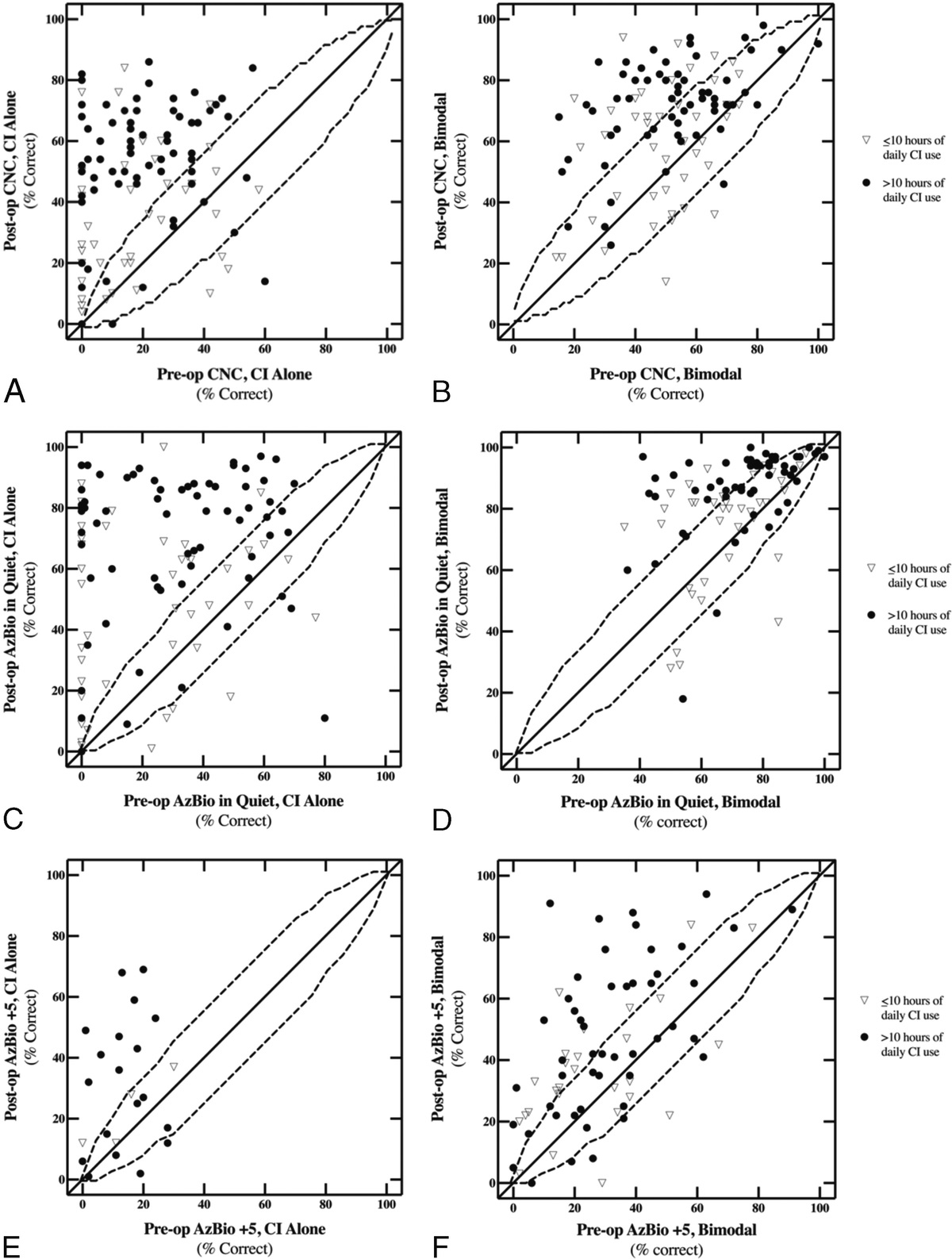 Further Evidence for Individual Ear Consideration in Cochlear Implant Candidacy Evaluation