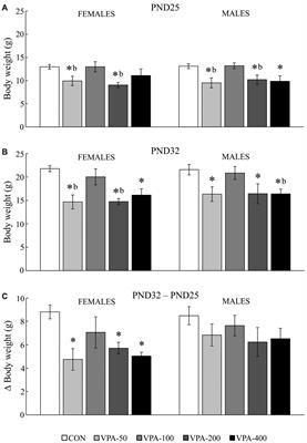 The influence of continuous prenatal exposure to valproic acid on physical, nociceptive, emotional and psychomotor responses during adolescence in mice: Dose-related effects within sexes