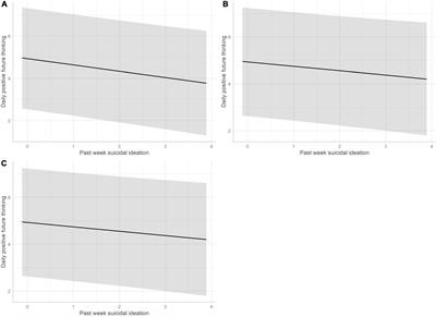 The relationship between daily positive future thinking and past-week suicidal ideation in youth: An experience sampling study