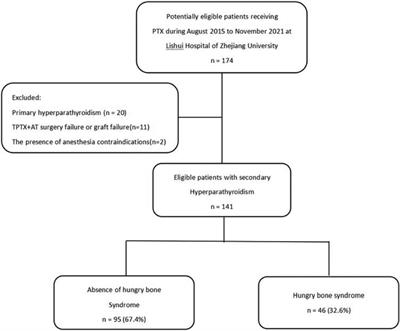Factors influencing the development of bone starvation syndrome after total parathyroidectomy in patients with renal hyperparathyroidism