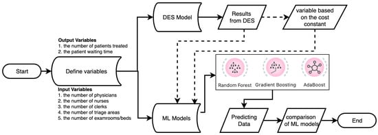 Healthcare, Vol. 10, Pages 1920: Integration of Machine Learning Algorithms and Discrete-Event Simulation for the Cost of Healthcare Resources