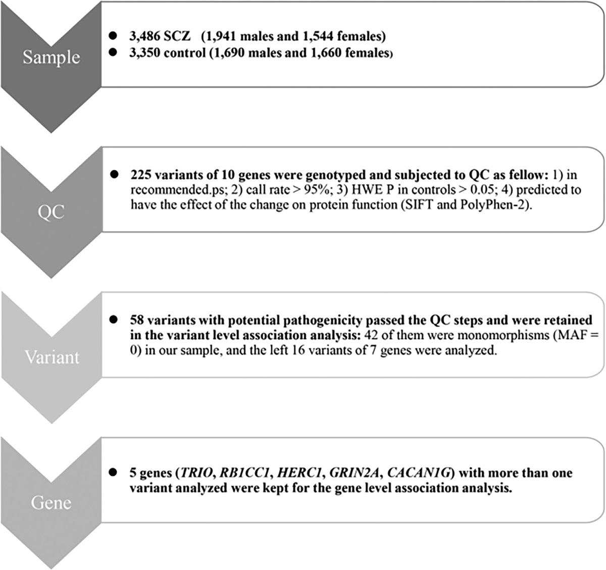 Association analysis of risk genes identified by SCHEMA with schizophrenia in the Chinese Han population