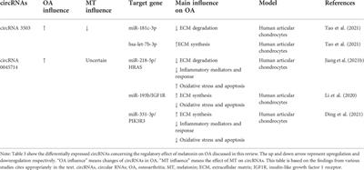 The therapeutic effect and mechanism of melatonin on osteoarthritis: From the perspective of non-coding RNAs