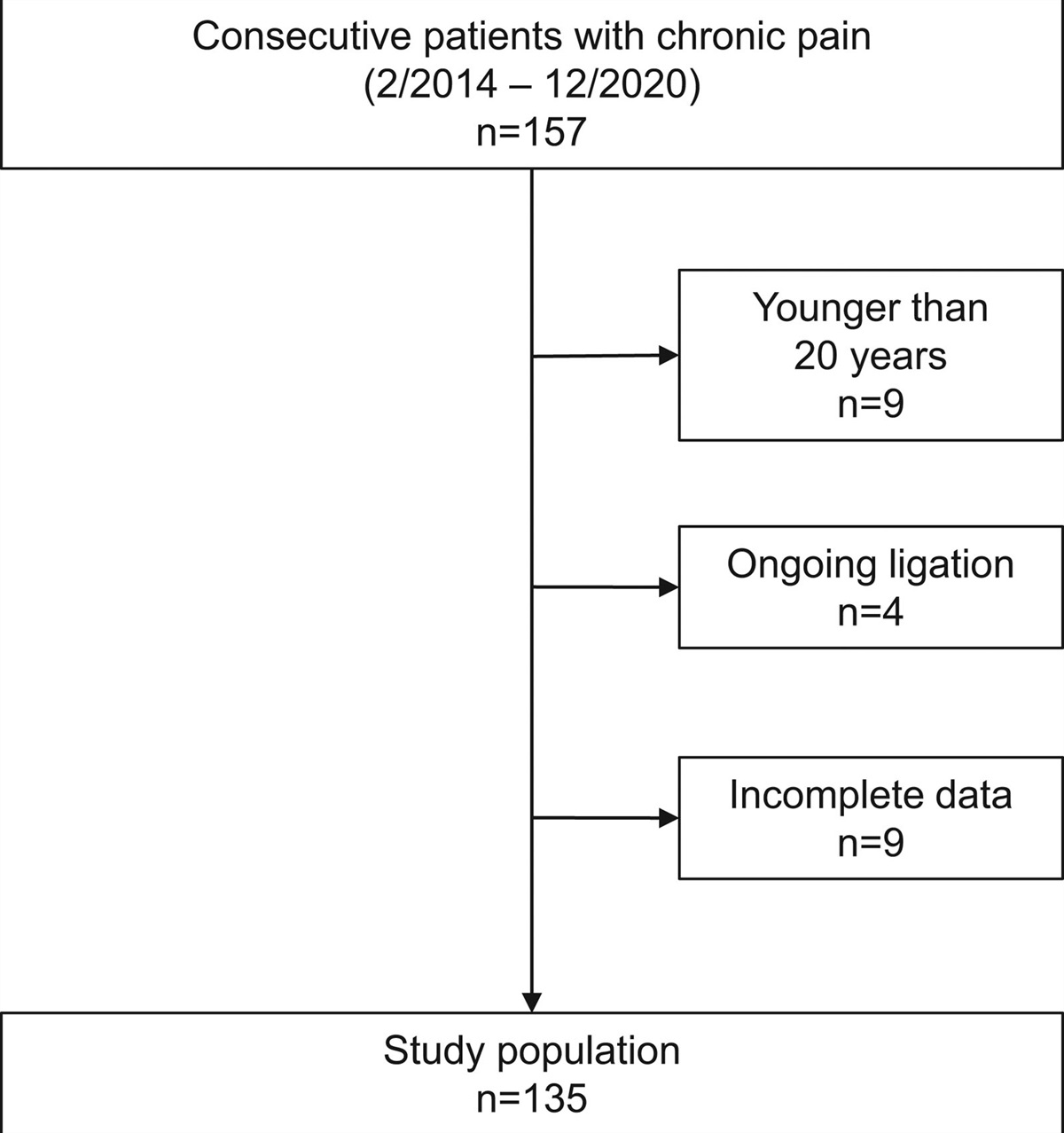 Factors influencing caregiver burden in chronic pain patients: A retrospective study