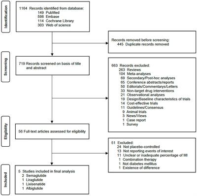 A meta-analysis evaluating indirectly GLP-1 receptor agonists and arrhythmias in patients with type 2 diabetes and myocardial infarction