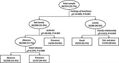 Depressive disorders in older Chinese adults with essential hypertension: A classification tree analysis