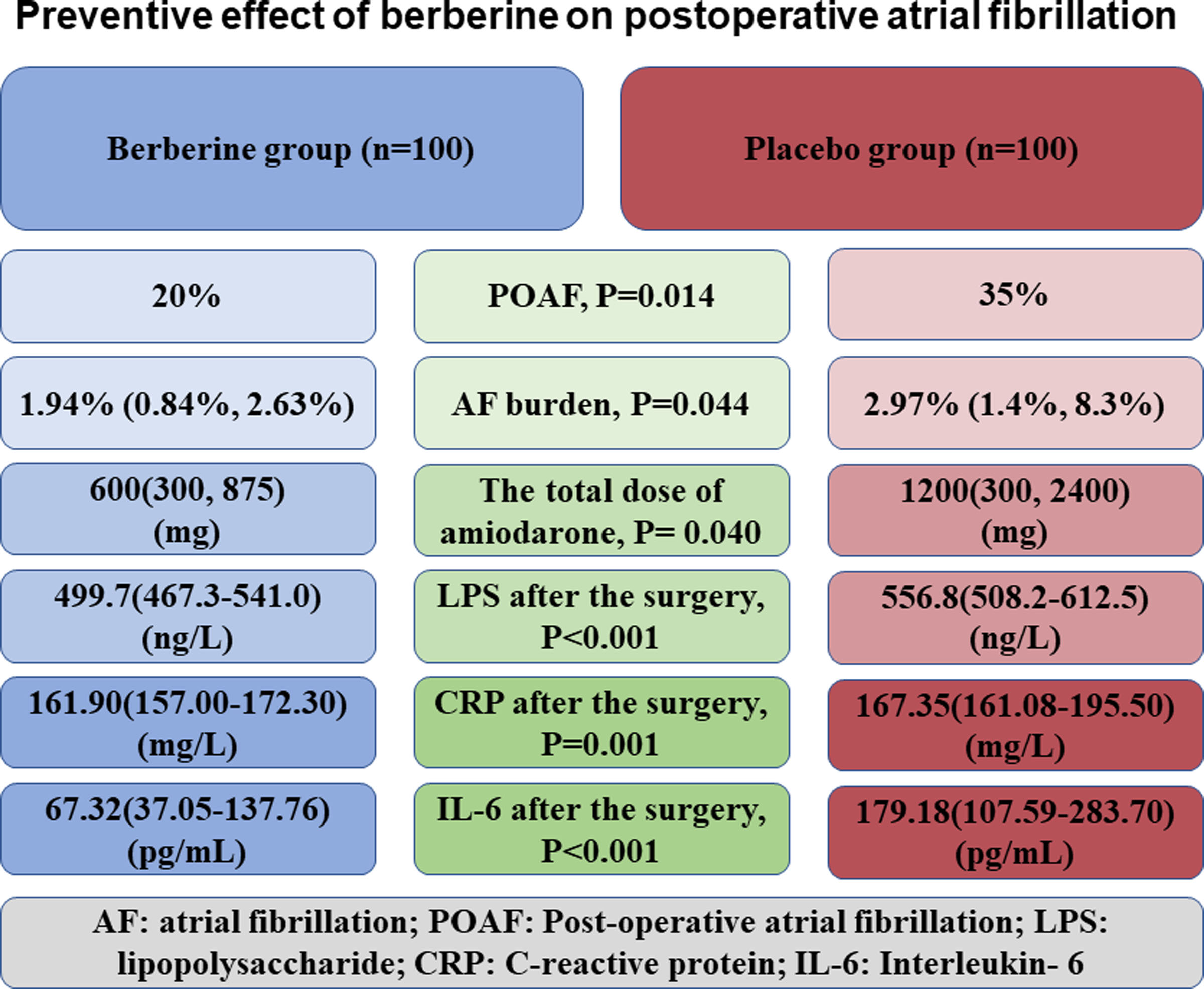 Preventive Effect of Berberine on Postoperative Atrial Fibrillation