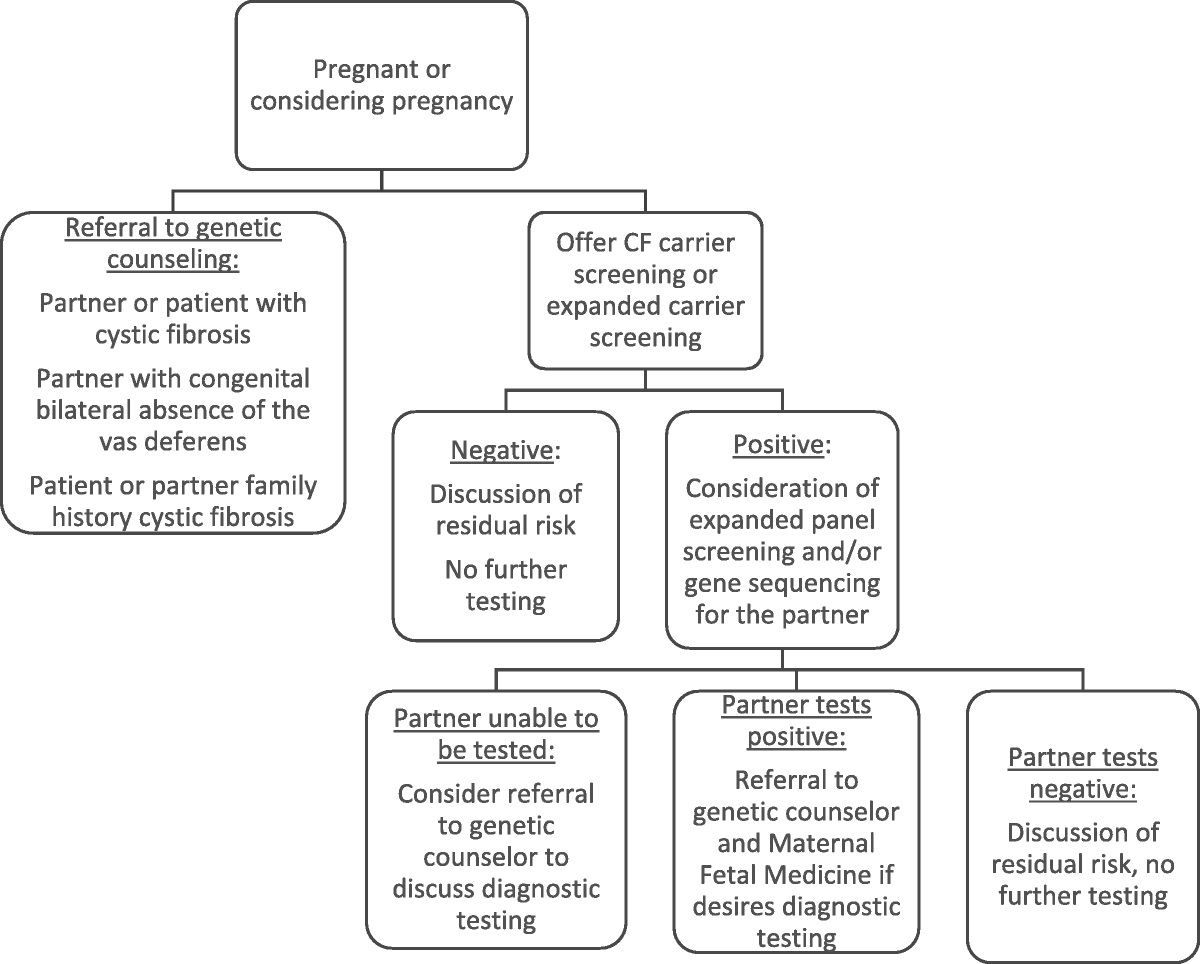 Guidelines for Cystic Fibrosis Carrier Screening in the Prenatal/Preconception Period