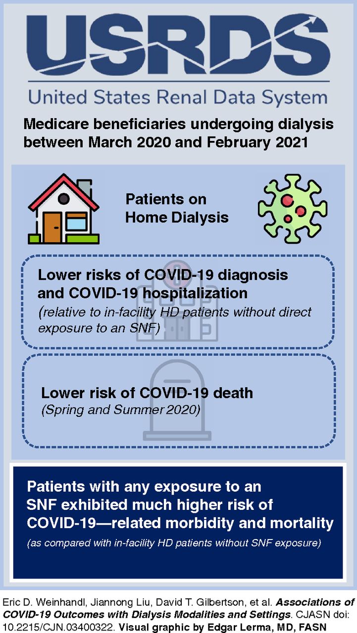 Associations of COVID-19 Outcomes with Dialysis Modalities and Settings