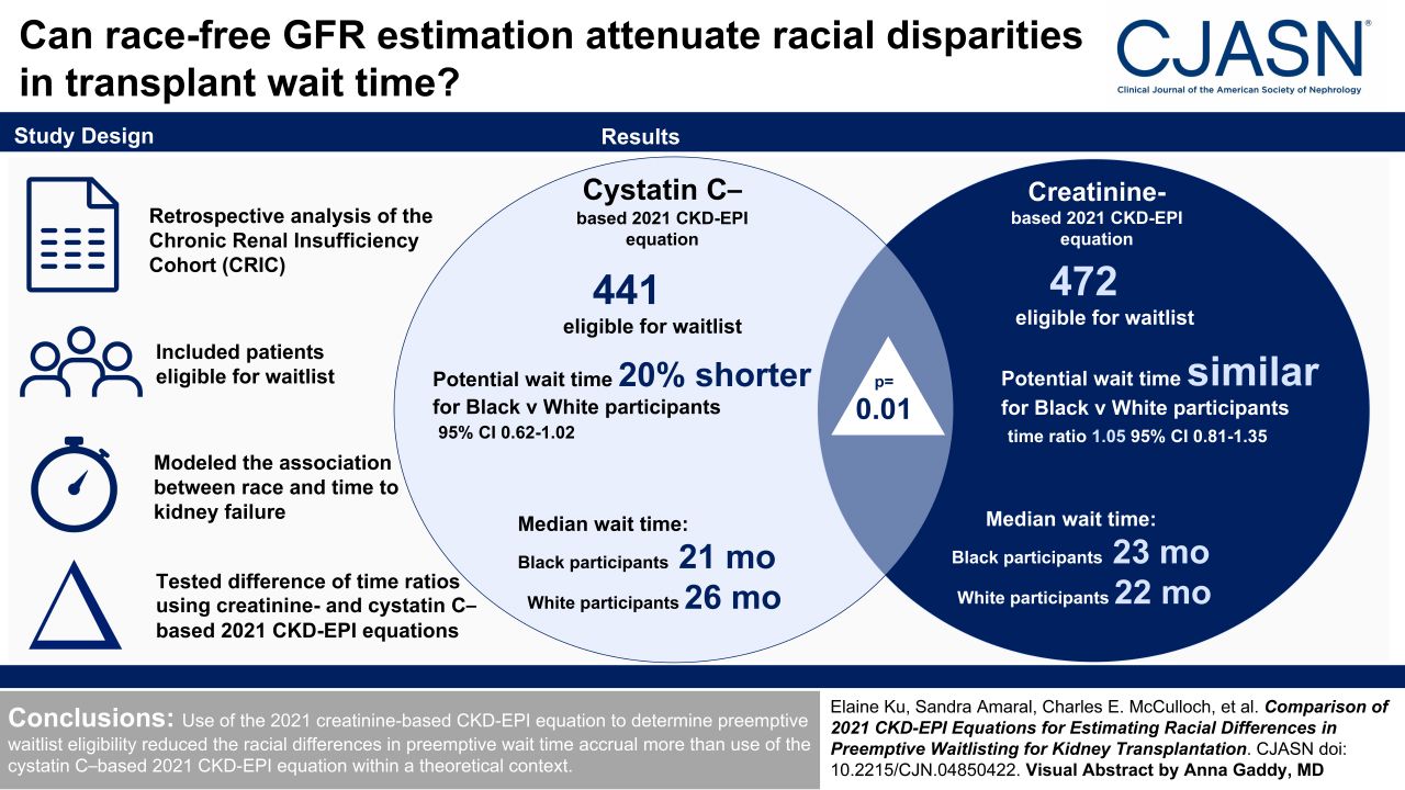 Comparison of 2021 CKD-EPI Equations for Estimating Racial Differences in Preemptive Waitlisting for Kidney Transplantation