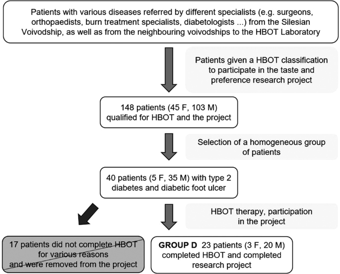 Taste perception and food preferences in patients with diabetic foot ulcers before and after hyperbaric oxygen therapy