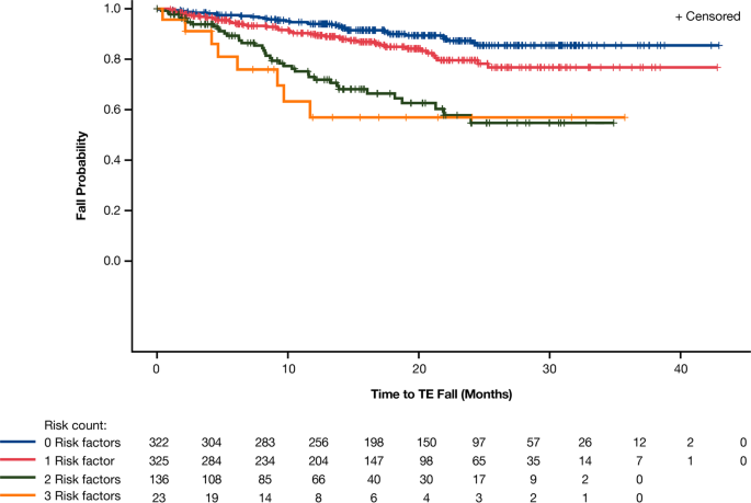 Clinical characteristics associated with falls in patients with non-metastatic castration-resistant prostate cancer treated with apalutamide