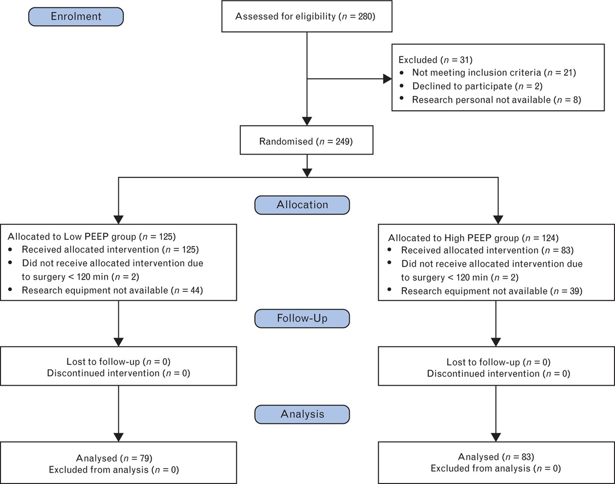 Distribution of ventilation and oxygenation in surgical obese patients ventilated with high versus low positive end-expiratory pressure: A substudy of a randomised controlled trial