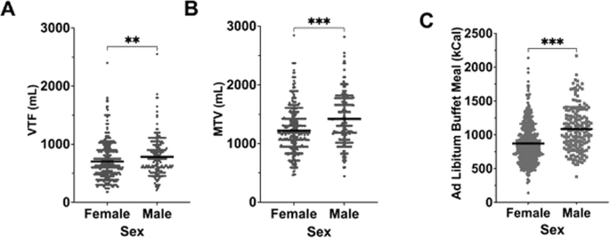 Sex as an independent variable in the measurement of satiation: a retrospective cohort study