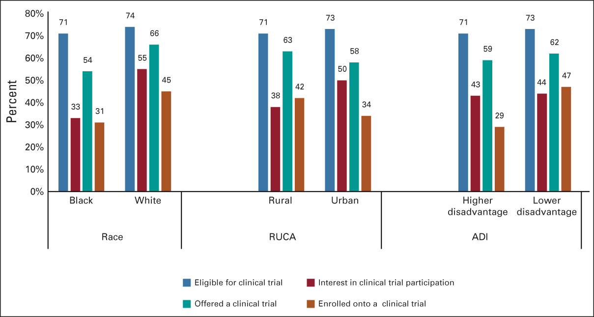 Ineligible, Unaware, or Uninterested? Associations Between Underrepresented Patient Populations and Retention in the Pathway to Cancer Clinical Trial Enrollment