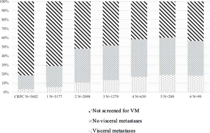 Incidence and survival of castration-resistant prostate cancer patients with visceral metastases: results from the Dutch CAPRI-registry