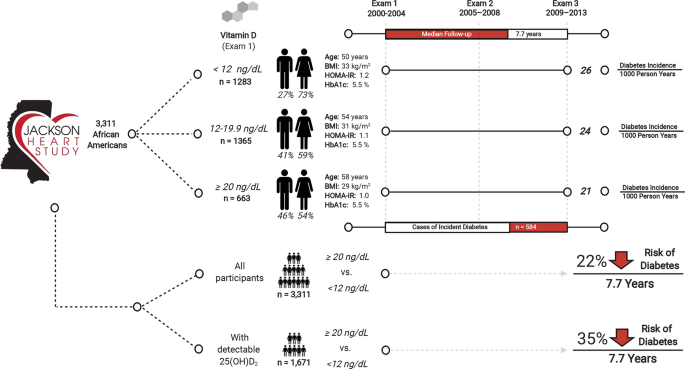 The association of serum vitamin D with incident diabetes in an African American population