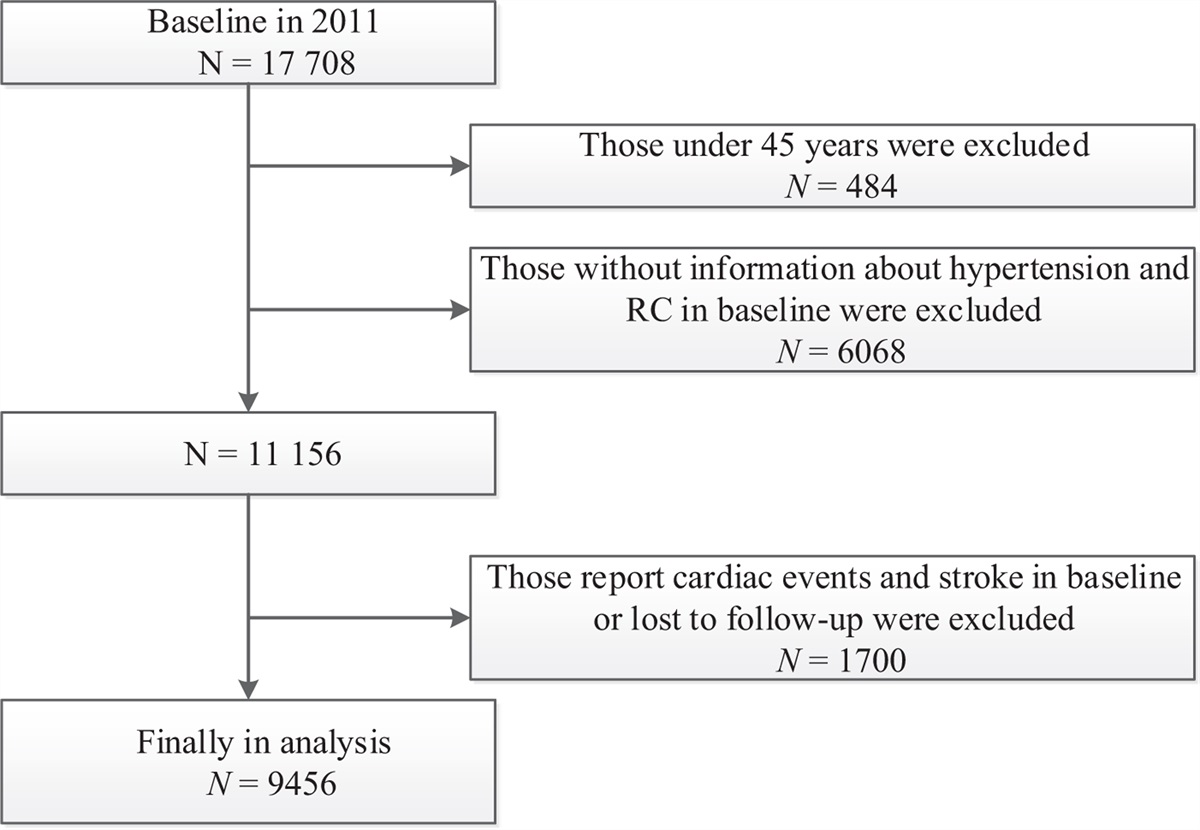 Hypertension, remnant cholesterol and cardiovascular disease: evidence from the China health and retirement longitudinal study