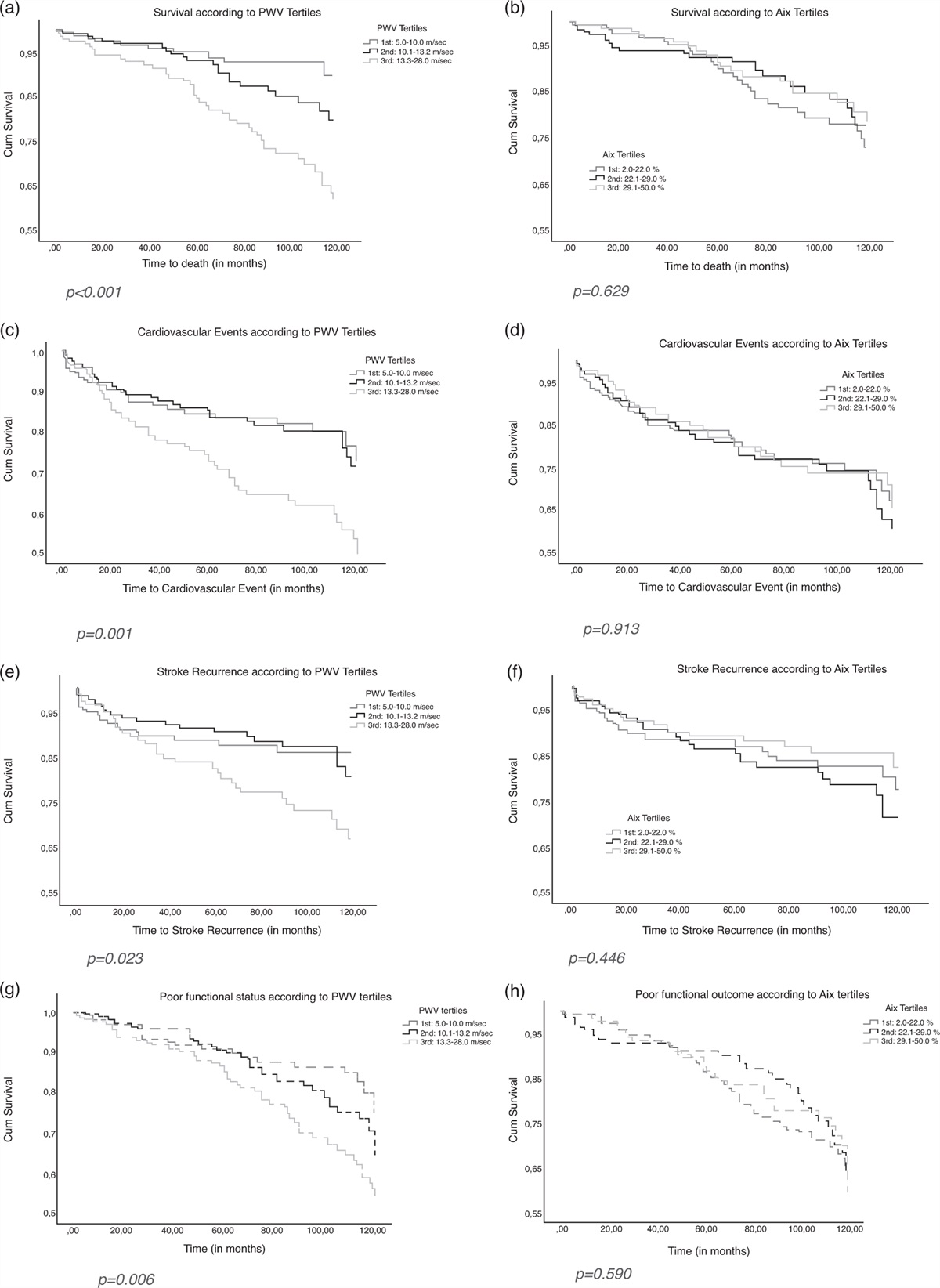 Prediction of long-term outcomes by arterial stiffness and pressure wave reflections in patients with acute stroke: the Athens Stroke Registry