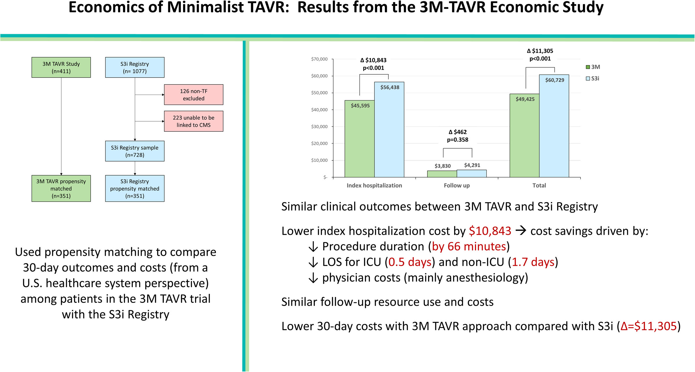 Economics of Minimalist Transcatheter Aortic Valve Replacement: Results From the 3M-TAVR Economic Study
