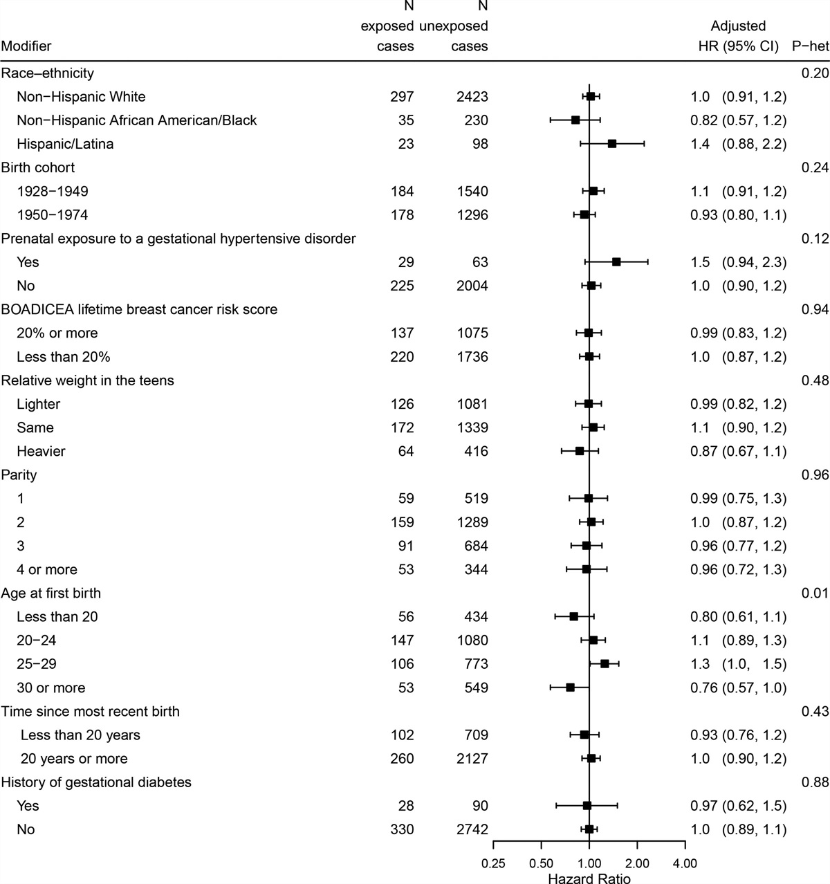 Gestational Hypertensive Disorders and Maternal Breast Cancer Risk in a Nationwide Cohort of 40,720 Parous Women