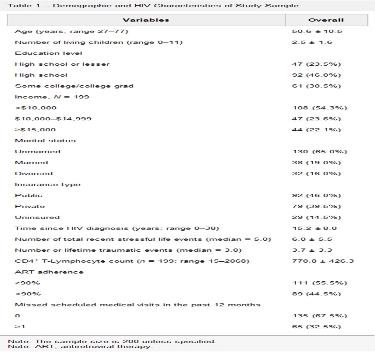Recent Stressful Life Events, Lifetime Traumatic Events, Missed Visits, and Antiretroviral Adherence Among Black Women With HIV in the Southeastern United States: A Cross-sectional Study