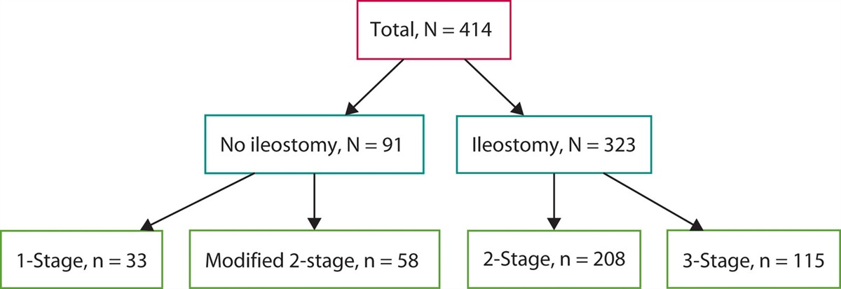 Stoma-less IPAA Is Not Associated With Increased Anastomotic Leak Rate or Long-term Pouch Failure in Patients With Ulcerative Colitis
