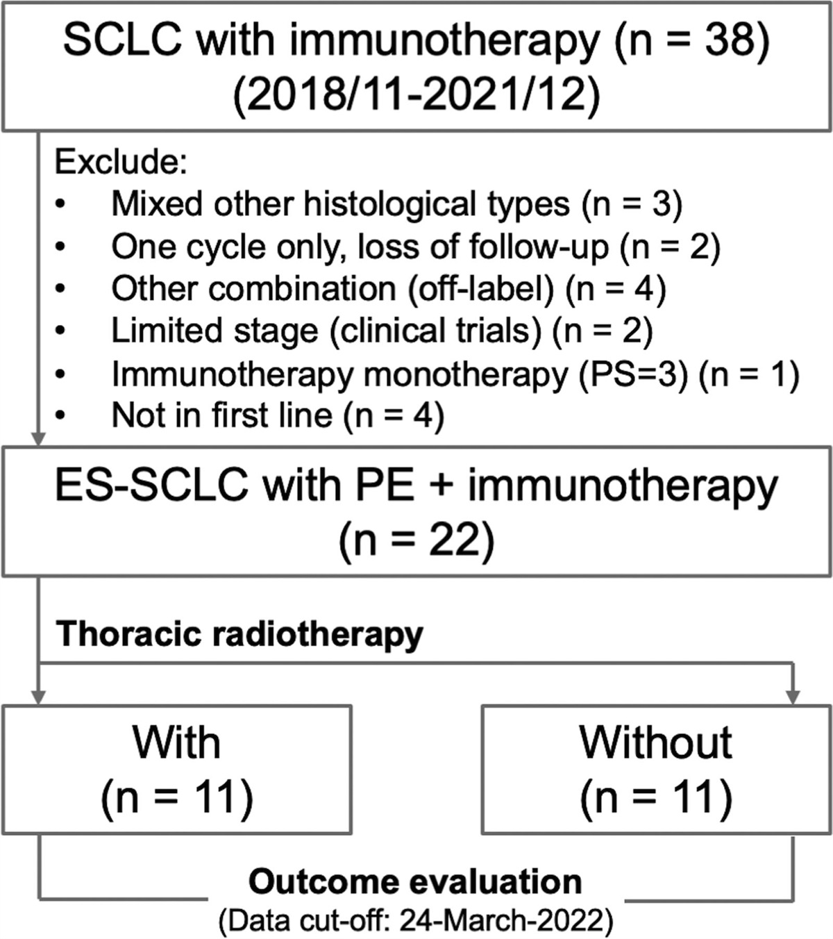 Thoracic radiotherapy may improve the outcome of extensive stage small cell lung carcinoma patients treated with first-line immunotherapy plus chemotherapy