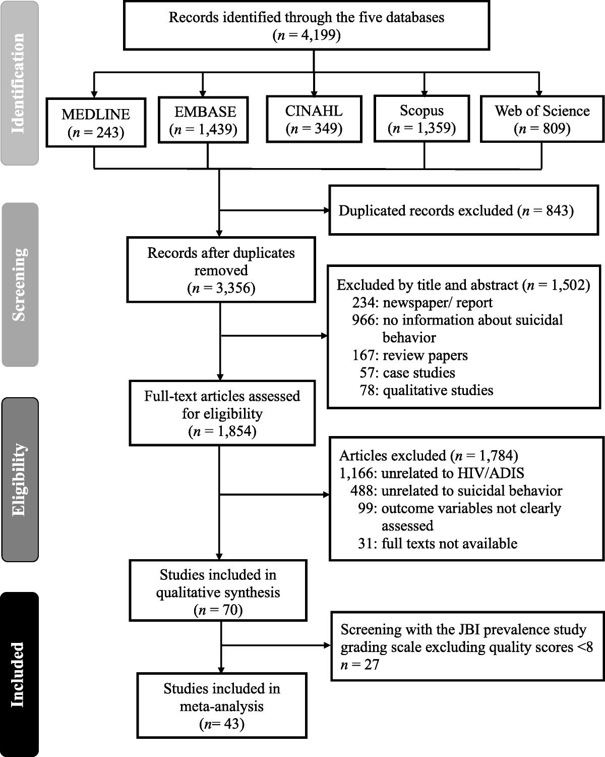 Suicidality Among People Living With HIV From 2010 to 2021: A Systematic Review and a Meta-regression