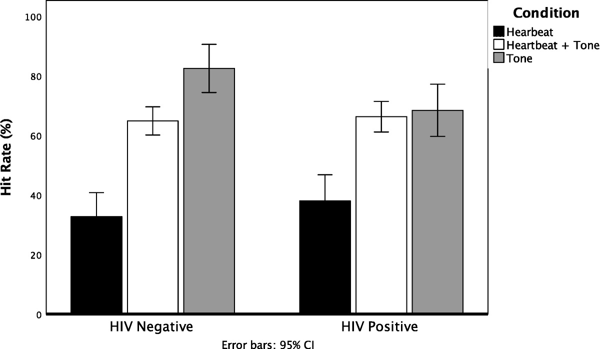 Anterior Insula Activation During Cardiac Interoception Relates to Depressive Symptom Severity in HIV-Positive and HIV-Negative Postmenopausal Women