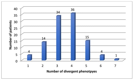 JoX, Vol. 12, Pages 317-328: Rates of Divergent Pharmacogenes in a Psychiatric Cohort of Inpatients with Depression—Arguments for Preemptive Testing