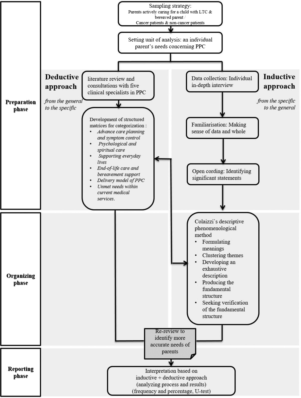 Content Analysis of Multifaceted Needs for Improving the Quality of Pediatric Palliative Care Among Parents of Children With Life-threatening Conditions